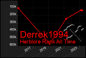 Total Graph of Derrek1994
