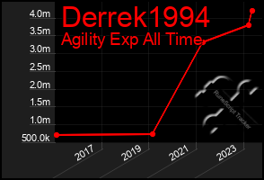 Total Graph of Derrek1994