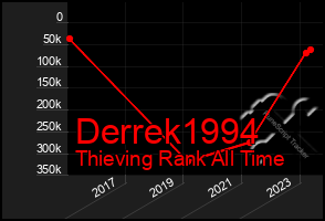 Total Graph of Derrek1994