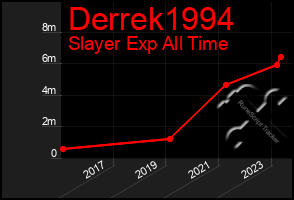 Total Graph of Derrek1994