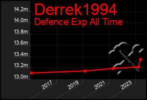 Total Graph of Derrek1994