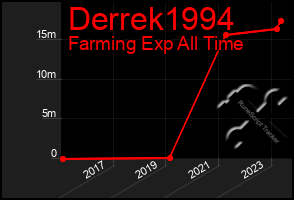 Total Graph of Derrek1994