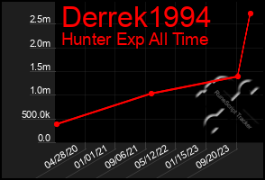 Total Graph of Derrek1994