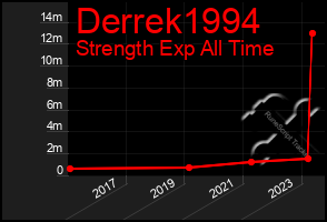 Total Graph of Derrek1994