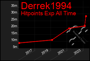 Total Graph of Derrek1994