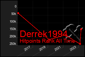 Total Graph of Derrek1994