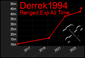 Total Graph of Derrek1994