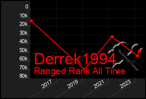 Total Graph of Derrek1994