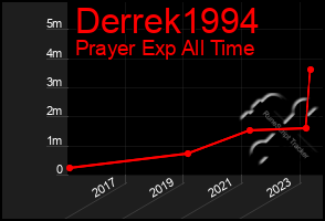 Total Graph of Derrek1994