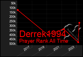 Total Graph of Derrek1994
