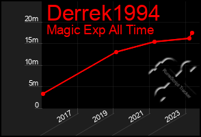 Total Graph of Derrek1994