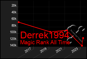 Total Graph of Derrek1994