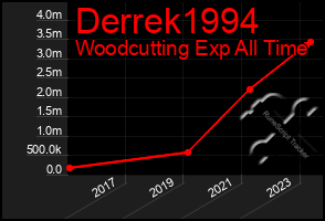 Total Graph of Derrek1994