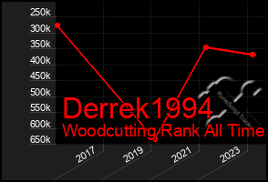 Total Graph of Derrek1994