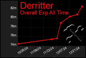 Total Graph of Derritter