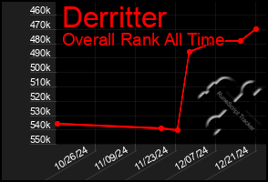 Total Graph of Derritter