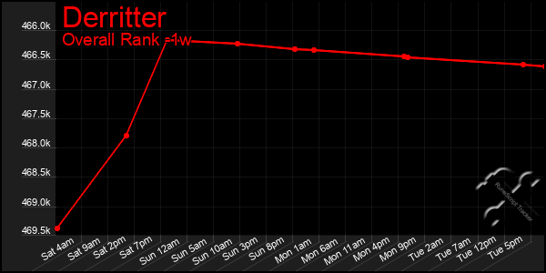 Last 7 Days Graph of Derritter