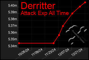 Total Graph of Derritter