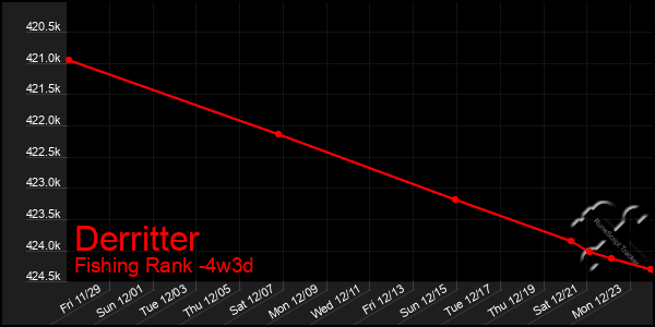 Last 31 Days Graph of Derritter