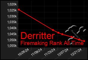 Total Graph of Derritter