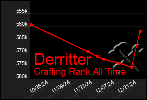 Total Graph of Derritter