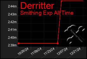 Total Graph of Derritter