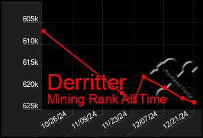 Total Graph of Derritter