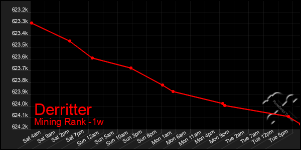 Last 7 Days Graph of Derritter