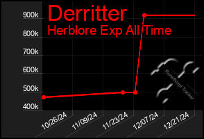 Total Graph of Derritter