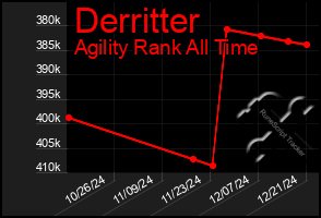 Total Graph of Derritter