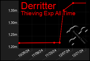 Total Graph of Derritter