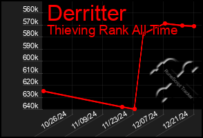 Total Graph of Derritter