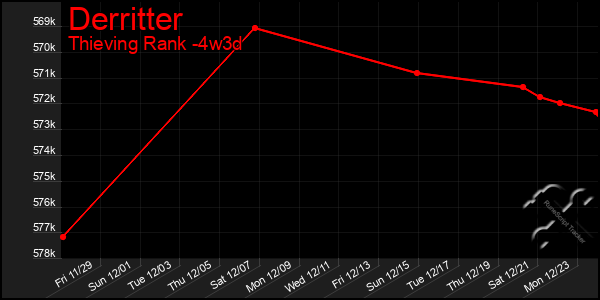 Last 31 Days Graph of Derritter