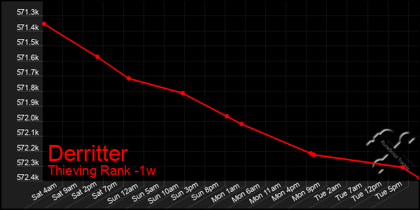 Last 7 Days Graph of Derritter