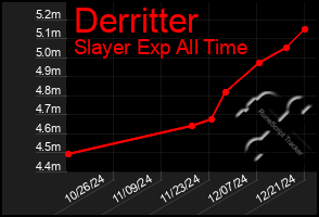 Total Graph of Derritter