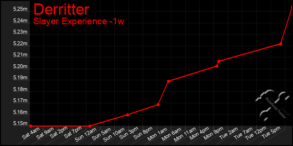 Last 7 Days Graph of Derritter