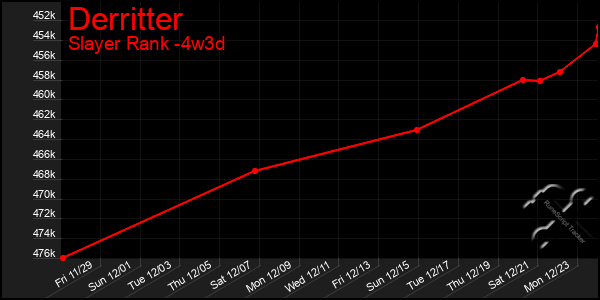 Last 31 Days Graph of Derritter