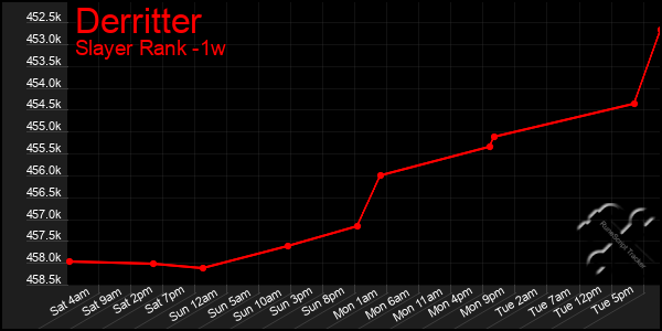 Last 7 Days Graph of Derritter