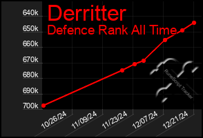 Total Graph of Derritter