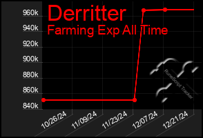 Total Graph of Derritter