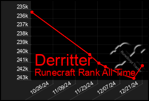 Total Graph of Derritter