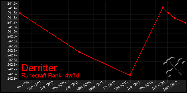 Last 31 Days Graph of Derritter