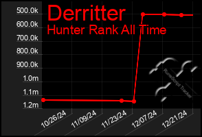 Total Graph of Derritter