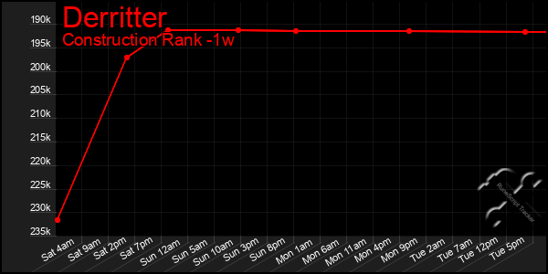 Last 7 Days Graph of Derritter