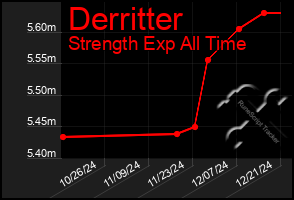 Total Graph of Derritter