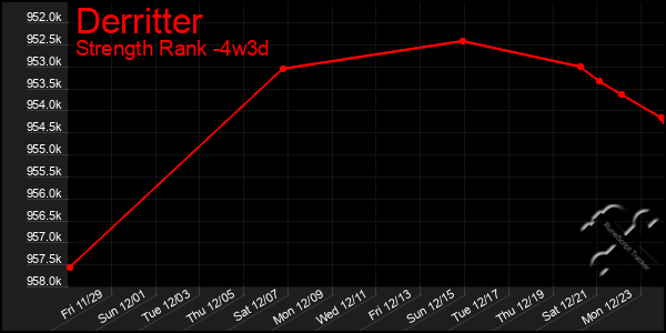 Last 31 Days Graph of Derritter