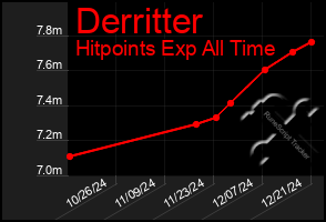 Total Graph of Derritter