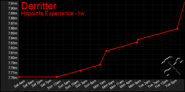 Last 7 Days Graph of Derritter