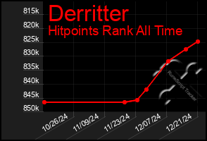 Total Graph of Derritter