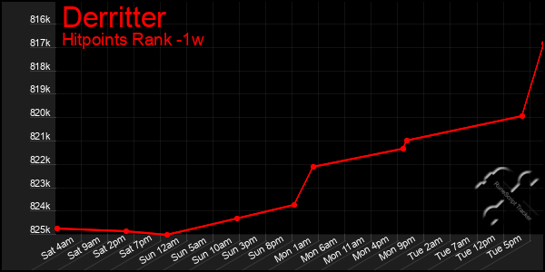 Last 7 Days Graph of Derritter